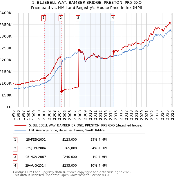 5, BLUEBELL WAY, BAMBER BRIDGE, PRESTON, PR5 6XQ: Price paid vs HM Land Registry's House Price Index