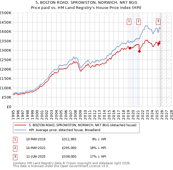 5, BOLTON ROAD, SPROWSTON, NORWICH, NR7 8GG: Price paid vs HM Land Registry's House Price Index