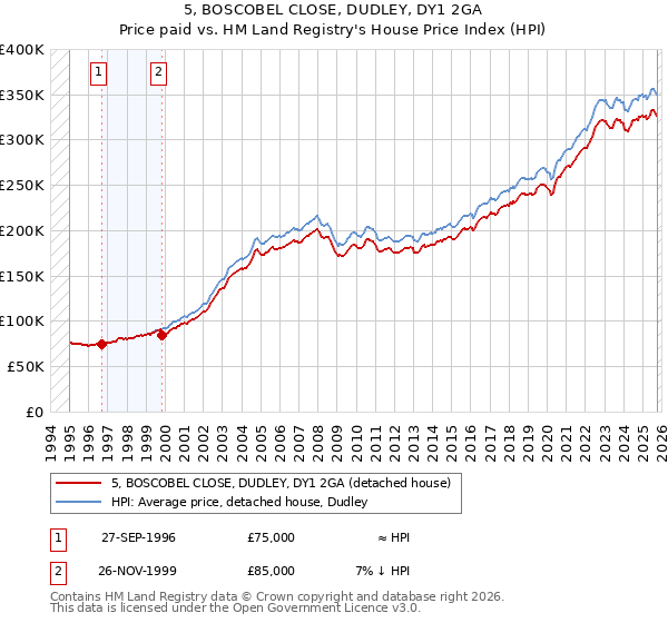 5, BOSCOBEL CLOSE, DUDLEY, DY1 2GA: Price paid vs HM Land Registry's House Price Index