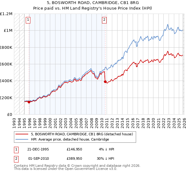 5, BOSWORTH ROAD, CAMBRIDGE, CB1 8RG: Price paid vs HM Land Registry's House Price Index