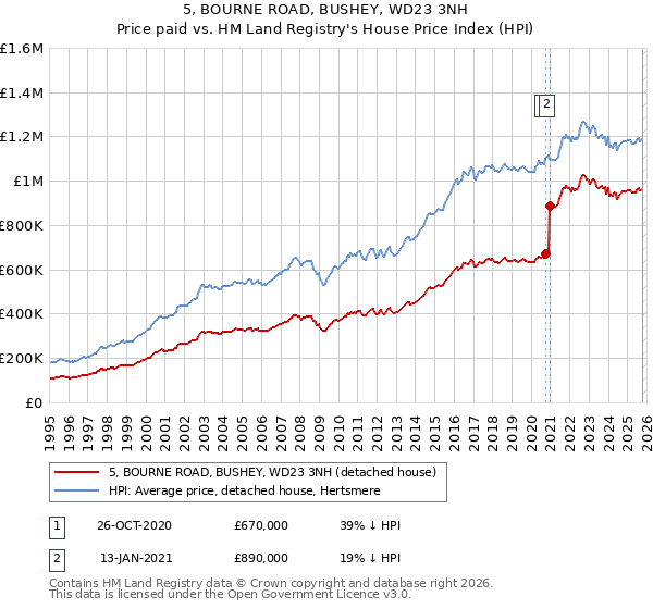 5, BOURNE ROAD, BUSHEY, WD23 3NH: Price paid vs HM Land Registry's House Price Index