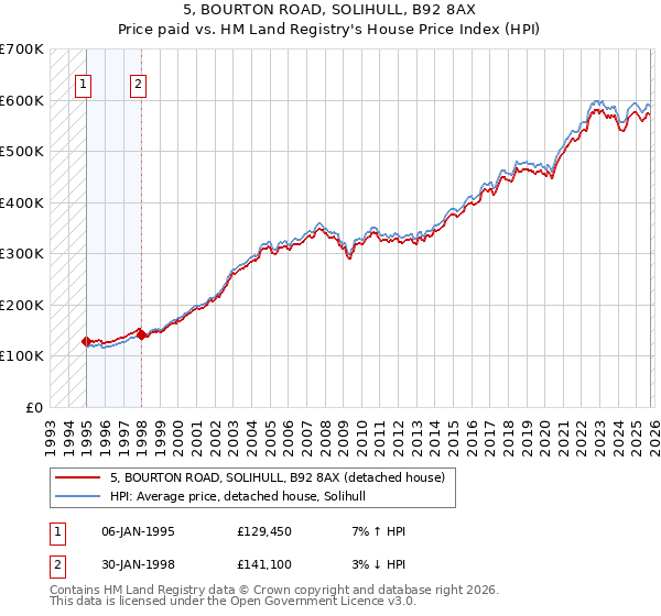 5, BOURTON ROAD, SOLIHULL, B92 8AX: Price paid vs HM Land Registry's House Price Index
