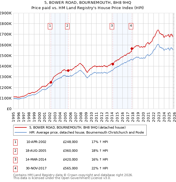5, BOWER ROAD, BOURNEMOUTH, BH8 9HQ: Price paid vs HM Land Registry's House Price Index