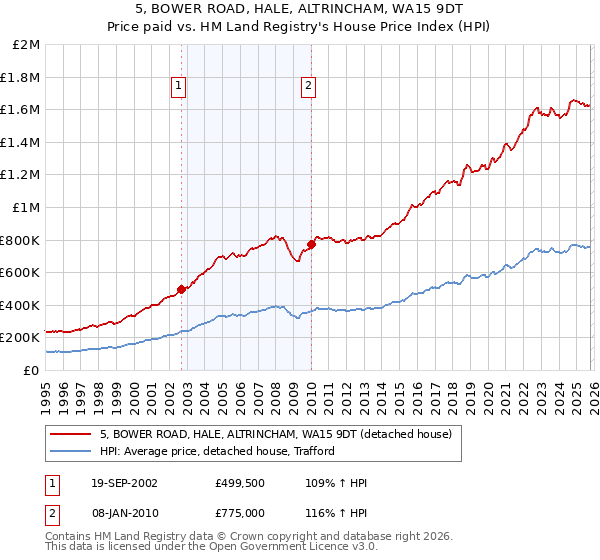5, BOWER ROAD, HALE, ALTRINCHAM, WA15 9DT: Price paid vs HM Land Registry's House Price Index