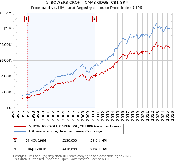 5, BOWERS CROFT, CAMBRIDGE, CB1 8RP: Price paid vs HM Land Registry's House Price Index