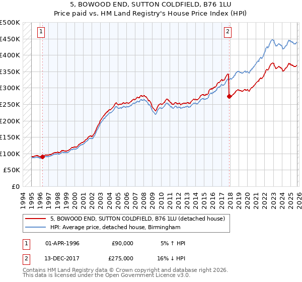 5, BOWOOD END, SUTTON COLDFIELD, B76 1LU: Price paid vs HM Land Registry's House Price Index