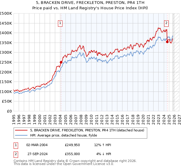 5, BRACKEN DRIVE, FRECKLETON, PRESTON, PR4 1TH: Price paid vs HM Land Registry's House Price Index