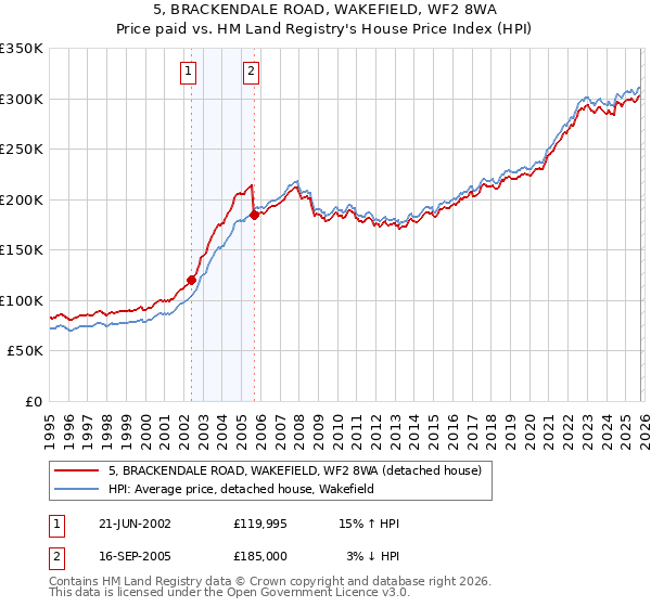 5, BRACKENDALE ROAD, WAKEFIELD, WF2 8WA: Price paid vs HM Land Registry's House Price Index