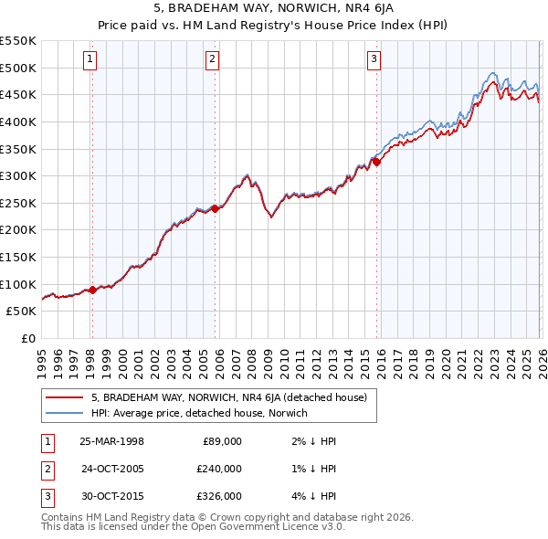 5, BRADEHAM WAY, NORWICH, NR4 6JA: Price paid vs HM Land Registry's House Price Index