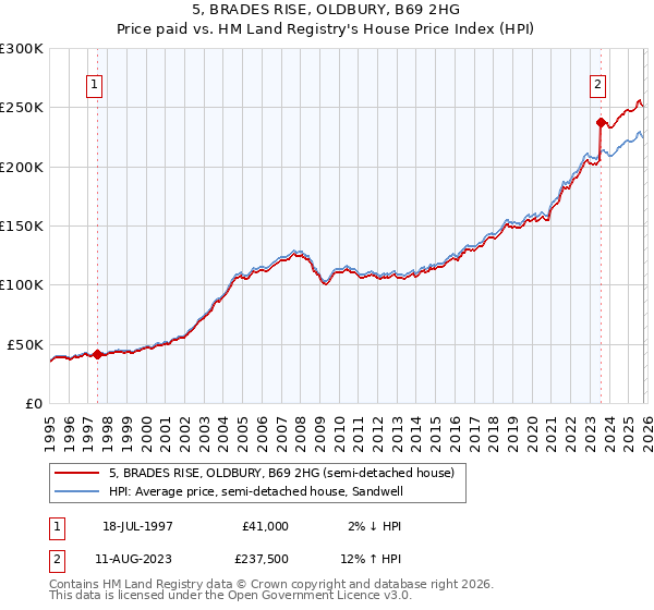 5, BRADES RISE, OLDBURY, B69 2HG: Price paid vs HM Land Registry's House Price Index