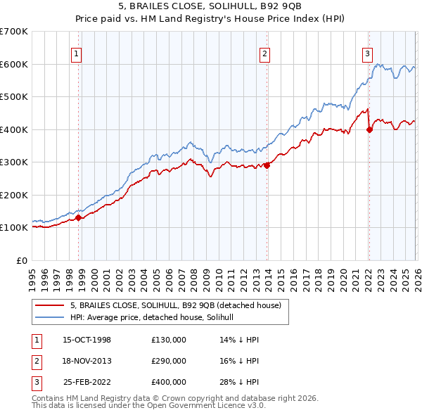 5, BRAILES CLOSE, SOLIHULL, B92 9QB: Price paid vs HM Land Registry's House Price Index
