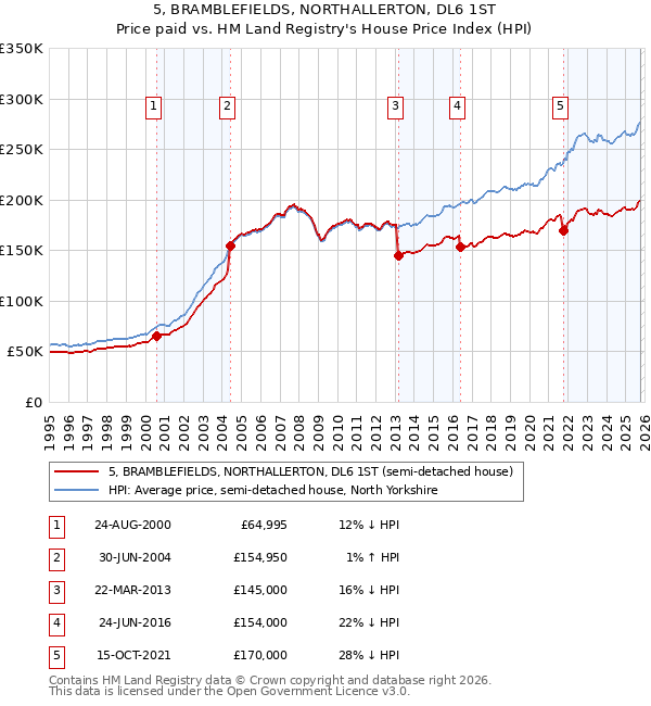 5, BRAMBLEFIELDS, NORTHALLERTON, DL6 1ST: Price paid vs HM Land Registry's House Price Index