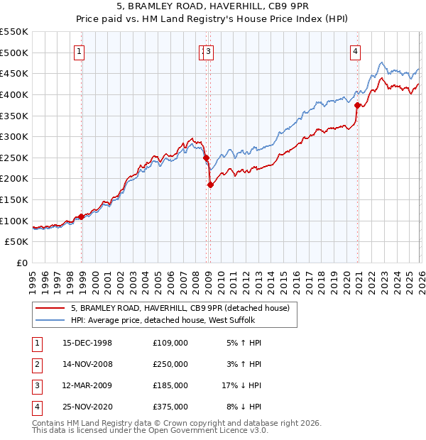 5, BRAMLEY ROAD, HAVERHILL, CB9 9PR: Price paid vs HM Land Registry's House Price Index