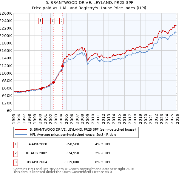 5, BRANTWOOD DRIVE, LEYLAND, PR25 3PF: Price paid vs HM Land Registry's House Price Index