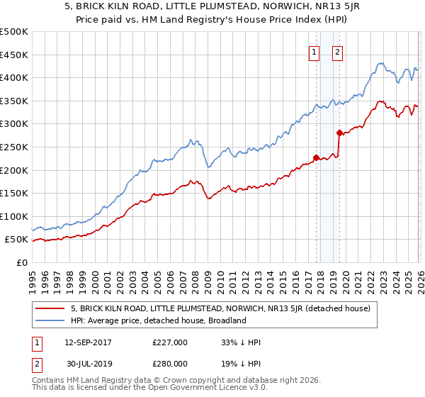 5, BRICK KILN ROAD, LITTLE PLUMSTEAD, NORWICH, NR13 5JR: Price paid vs HM Land Registry's House Price Index