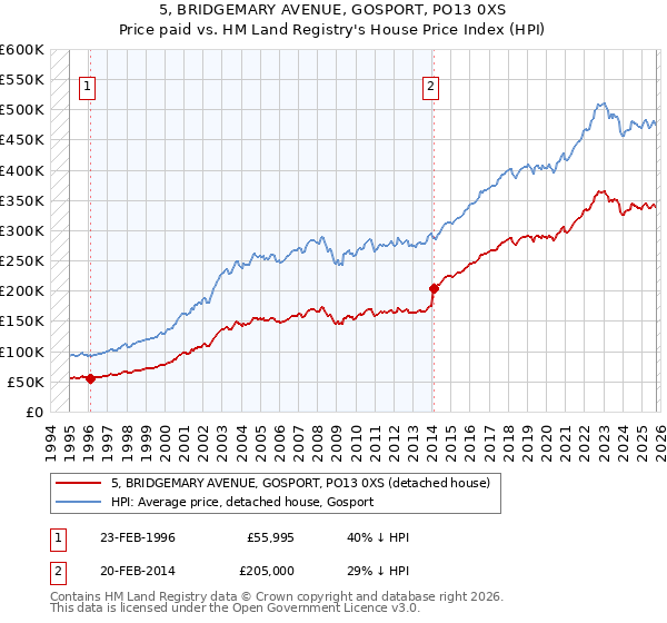 5, BRIDGEMARY AVENUE, GOSPORT, PO13 0XS: Price paid vs HM Land Registry's House Price Index