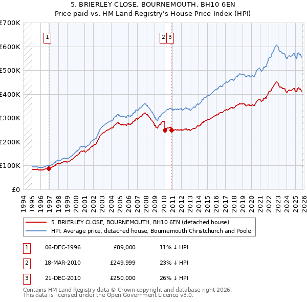 5, BRIERLEY CLOSE, BOURNEMOUTH, BH10 6EN: Price paid vs HM Land Registry's House Price Index