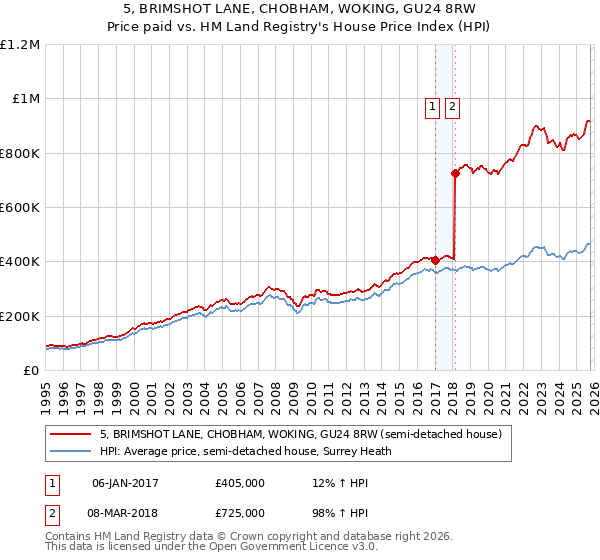 5, BRIMSHOT LANE, CHOBHAM, WOKING, GU24 8RW: Price paid vs HM Land Registry's House Price Index