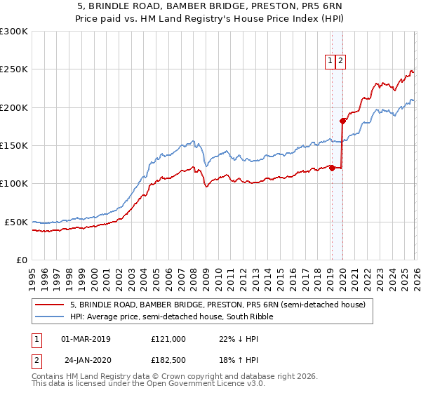 5, BRINDLE ROAD, BAMBER BRIDGE, PRESTON, PR5 6RN: Price paid vs HM Land Registry's House Price Index