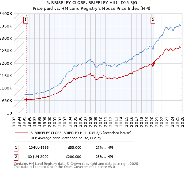 5, BRISELEY CLOSE, BRIERLEY HILL, DY5 3JG: Price paid vs HM Land Registry's House Price Index