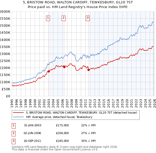 5, BRISTOW ROAD, WALTON CARDIFF, TEWKESBURY, GL20 7ST: Price paid vs HM Land Registry's House Price Index