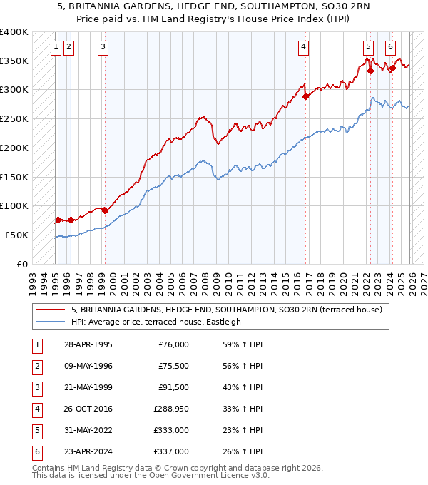 5, BRITANNIA GARDENS, HEDGE END, SOUTHAMPTON, SO30 2RN: Price paid vs HM Land Registry's House Price Index