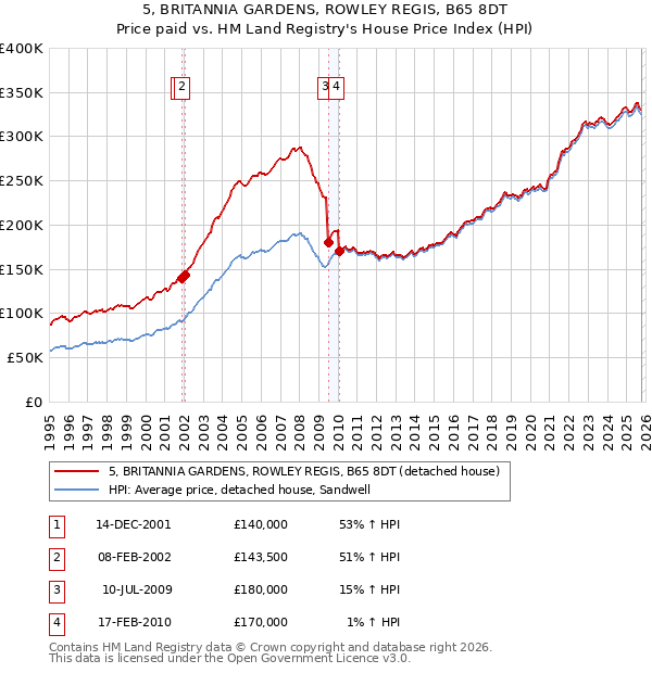 5, BRITANNIA GARDENS, ROWLEY REGIS, B65 8DT: Price paid vs HM Land Registry's House Price Index