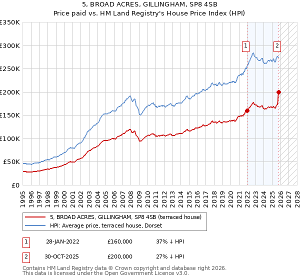 5, BROAD ACRES, GILLINGHAM, SP8 4SB: Price paid vs HM Land Registry's House Price Index