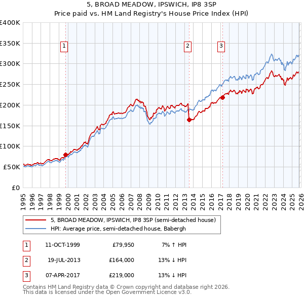 5, BROAD MEADOW, IPSWICH, IP8 3SP: Price paid vs HM Land Registry's House Price Index
