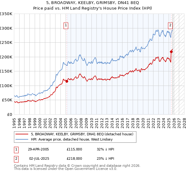 5, BROADWAY, KEELBY, GRIMSBY, DN41 8EQ: Price paid vs HM Land Registry's House Price Index