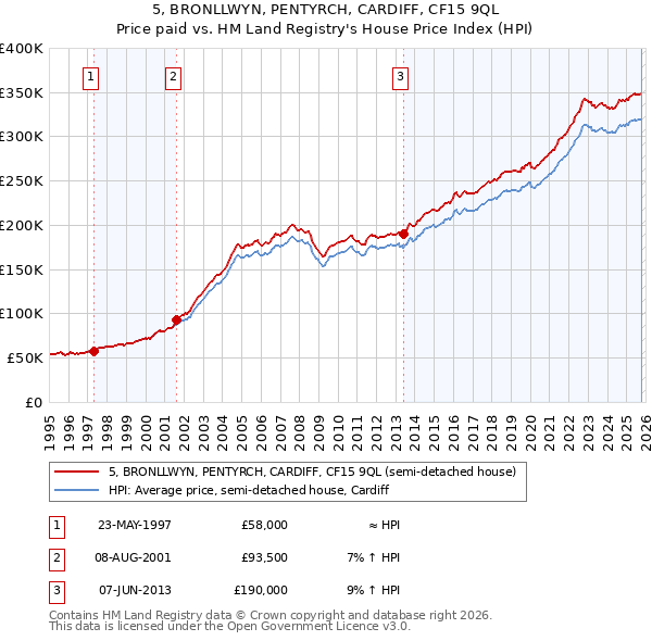 5, BRONLLWYN, PENTYRCH, CARDIFF, CF15 9QL: Price paid vs HM Land Registry's House Price Index