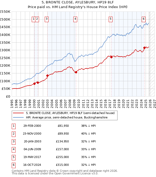 5, BRONTE CLOSE, AYLESBURY, HP19 8LF: Price paid vs HM Land Registry's House Price Index