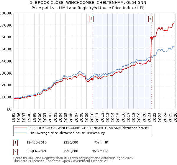 5, BROOK CLOSE, WINCHCOMBE, CHELTENHAM, GL54 5NN: Price paid vs HM Land Registry's House Price Index