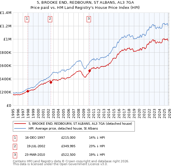 5, BROOKE END, REDBOURN, ST ALBANS, AL3 7GA: Price paid vs HM Land Registry's House Price Index