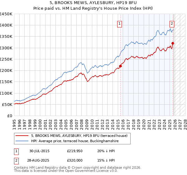5, BROOKS MEWS, AYLESBURY, HP19 8FU: Price paid vs HM Land Registry's House Price Index