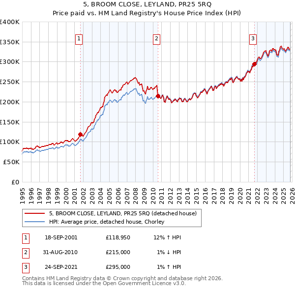 5, BROOM CLOSE, LEYLAND, PR25 5RQ: Price paid vs HM Land Registry's House Price Index