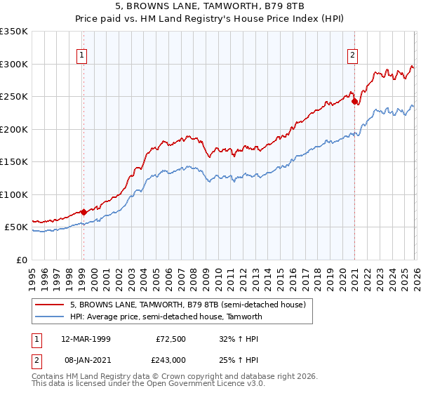 5, BROWNS LANE, TAMWORTH, B79 8TB: Price paid vs HM Land Registry's House Price Index