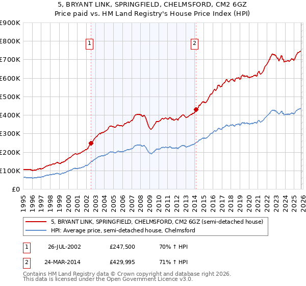 5, BRYANT LINK, SPRINGFIELD, CHELMSFORD, CM2 6GZ: Price paid vs HM Land Registry's House Price Index