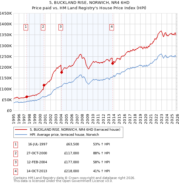 5, BUCKLAND RISE, NORWICH, NR4 6HD: Price paid vs HM Land Registry's House Price Index