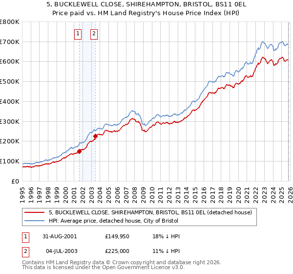 5, BUCKLEWELL CLOSE, SHIREHAMPTON, BRISTOL, BS11 0EL: Price paid vs HM Land Registry's House Price Index