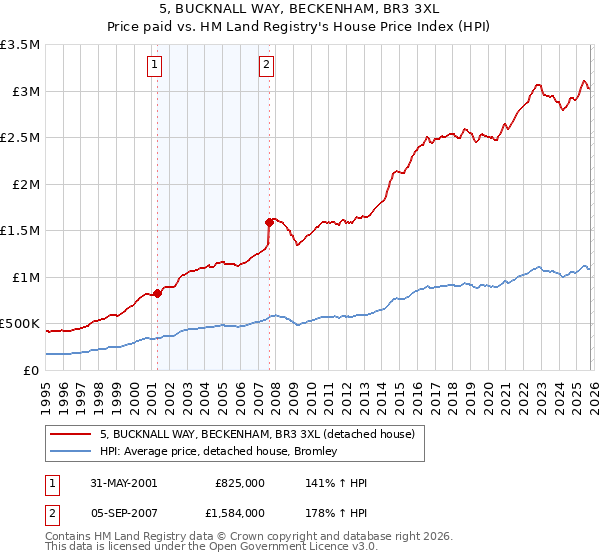 5, BUCKNALL WAY, BECKENHAM, BR3 3XL: Price paid vs HM Land Registry's House Price Index