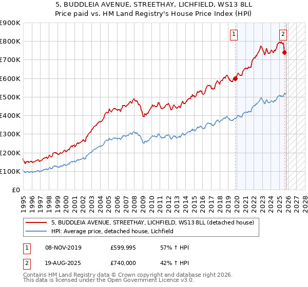 5, BUDDLEIA AVENUE, STREETHAY, LICHFIELD, WS13 8LL: Price paid vs HM Land Registry's House Price Index
