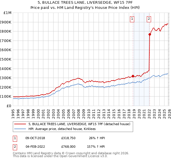5, BULLACE TREES LANE, LIVERSEDGE, WF15 7PF: Price paid vs HM Land Registry's House Price Index
