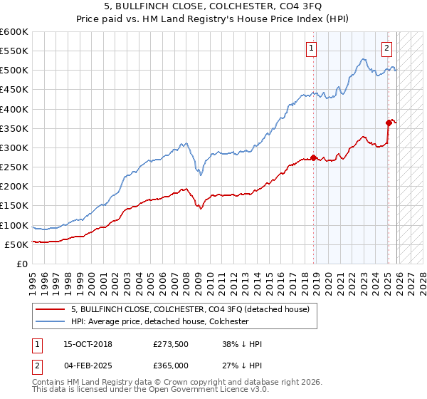 5, BULLFINCH CLOSE, COLCHESTER, CO4 3FQ: Price paid vs HM Land Registry's House Price Index