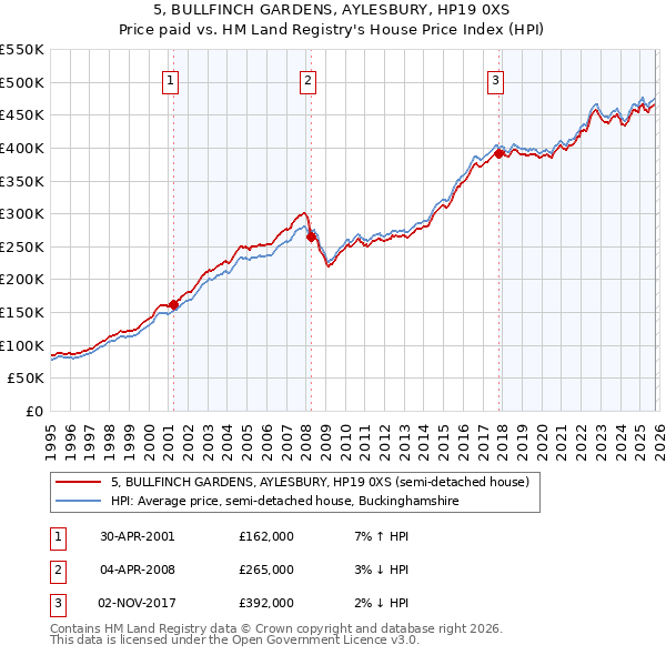 5, BULLFINCH GARDENS, AYLESBURY, HP19 0XS: Price paid vs HM Land Registry's House Price Index