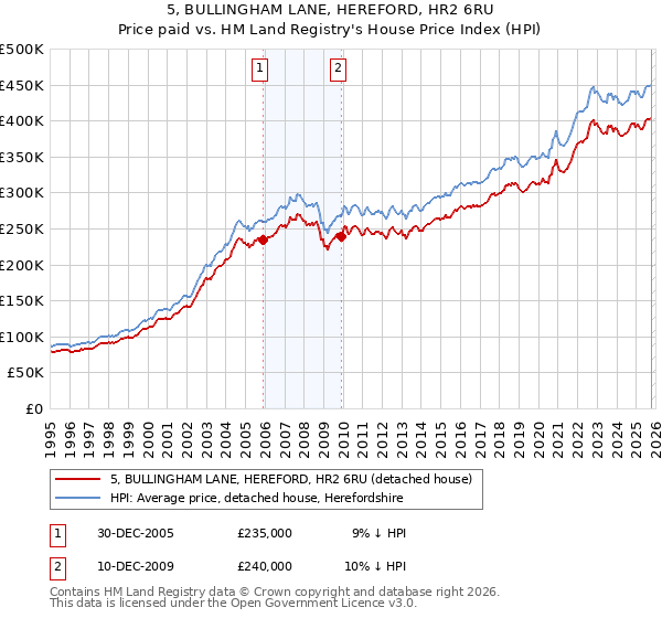 5, BULLINGHAM LANE, HEREFORD, HR2 6RU: Price paid vs HM Land Registry's House Price Index