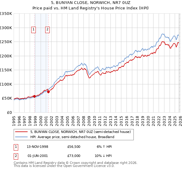 5, BUNYAN CLOSE, NORWICH, NR7 0UZ: Price paid vs HM Land Registry's House Price Index