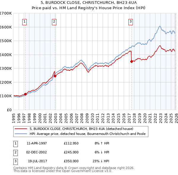 5, BURDOCK CLOSE, CHRISTCHURCH, BH23 4UA: Price paid vs HM Land Registry's House Price Index