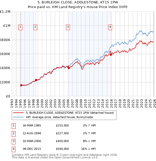 5, BURLEIGH CLOSE, ADDLESTONE, KT15 1PW: Price paid vs HM Land Registry's House Price Index