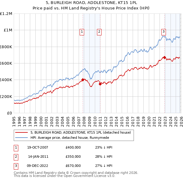5, BURLEIGH ROAD, ADDLESTONE, KT15 1PL: Price paid vs HM Land Registry's House Price Index